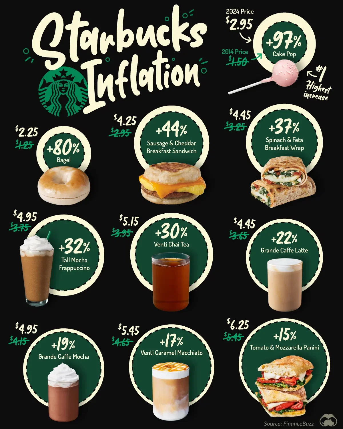 Starbucks Menu With Prices